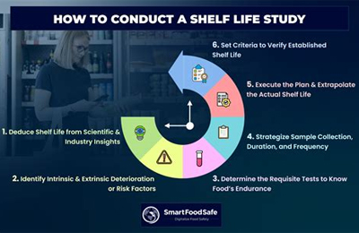 Shelf Life Study Process